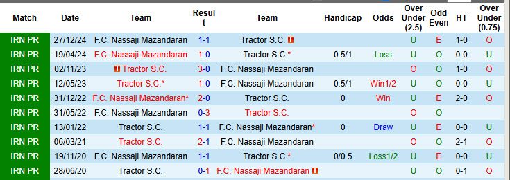 Nhận định, soi kèo Tractor vs Nassaji Mazandaran, 23h00 ngày 8/5: Bóp nát hy vọng của đối thủ - Ảnh 4