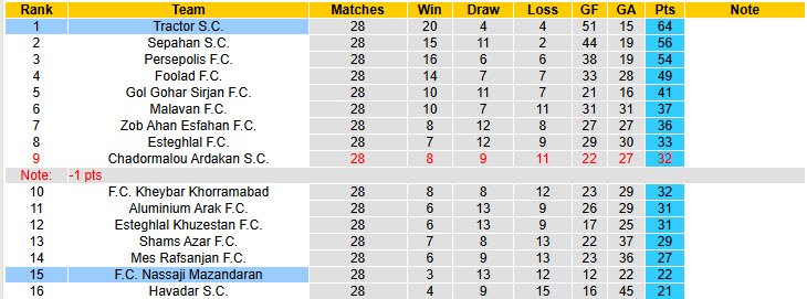 Nhận định, soi kèo Tractor vs Nassaji Mazandaran, 23h00 ngày 8/5: Bóp nát hy vọng của đối thủ - Ảnh 5