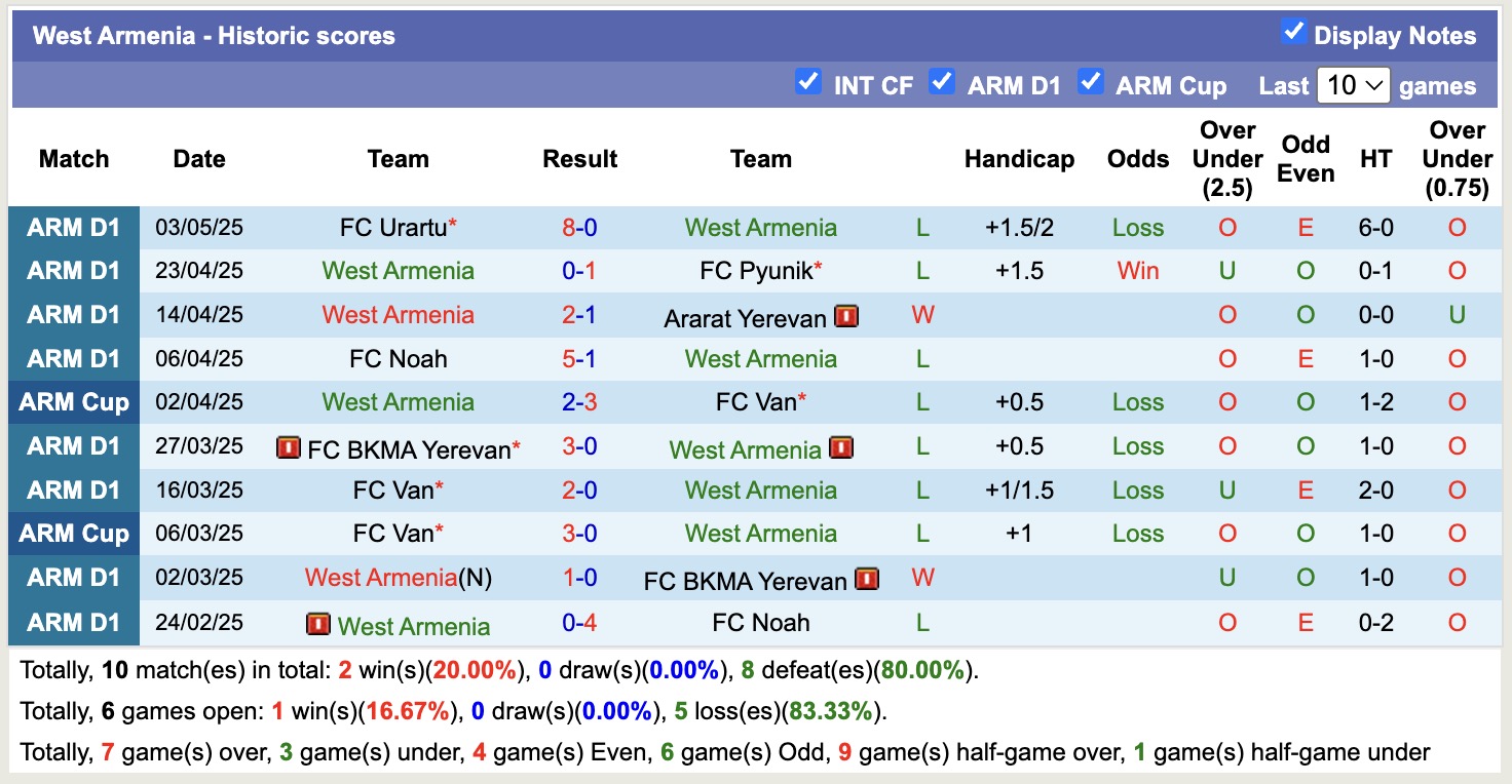 Nhận định, soi kèo West Armenia vs Ararat-Armenia, 19h00 ngày 9/5: Tưng bừng bắn phá - Ảnh 2