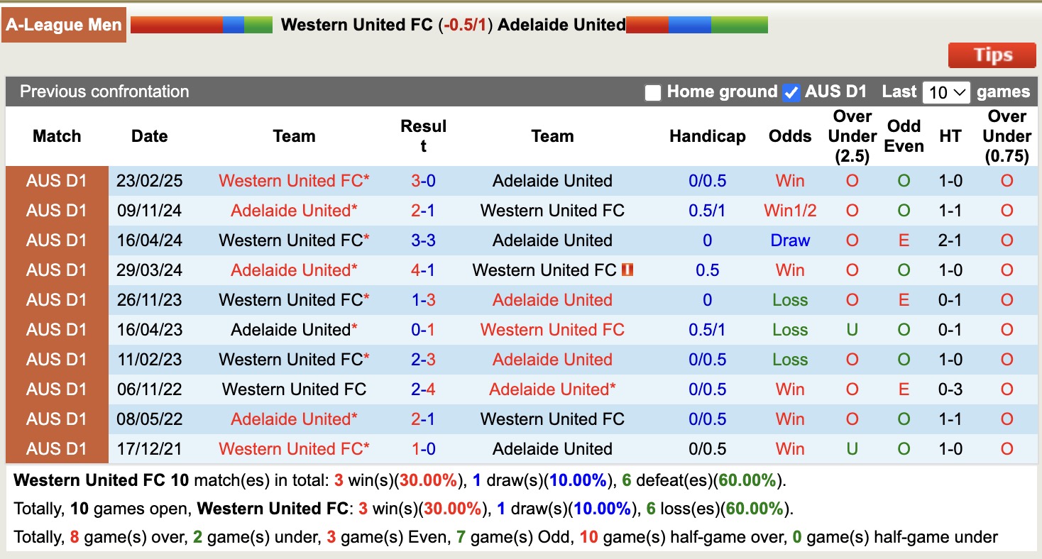 Nhận định, soi kèo Western United vs Adelaide United, 16h35 ngày 9/5: Nỗi buồn xa nhà - Ảnh 4