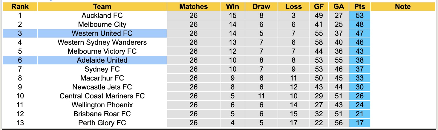 Nhận định, soi kèo Western United vs Adelaide United, 16h35 ngày 9/5: Nỗi buồn xa nhà - Ảnh 5