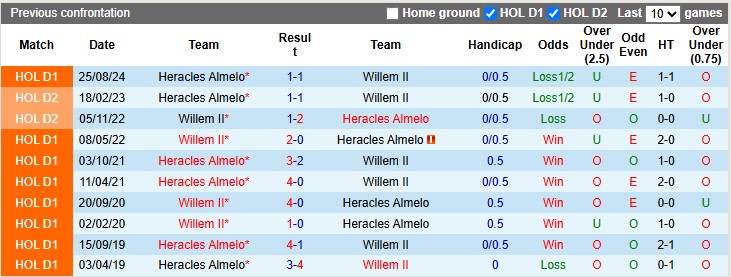 Nhận định, soi kèo Willem II vs Heracles, 1h00 ngày 10/5: Lực bất tòng tâm - Ảnh 3