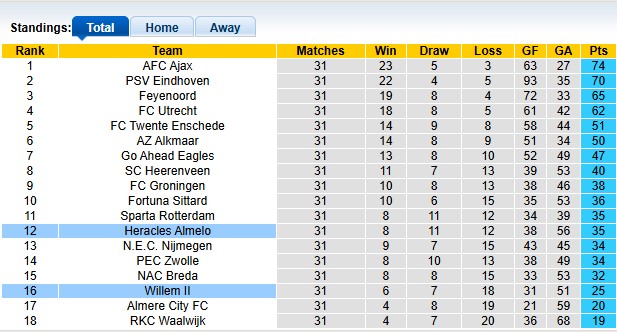 Nhận định, soi kèo Willem II vs Heracles, 1h00 ngày 10/5: Lực bất tòng tâm - Ảnh 4