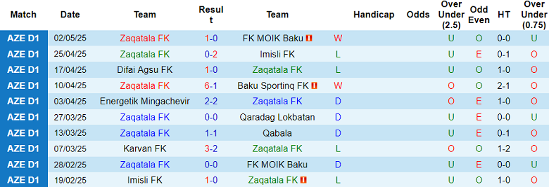 Nhận định, soi kèo Zaqatala vs Karvan, 20h00 ngày 9/5: Khó phân thắng bại - Ảnh 1