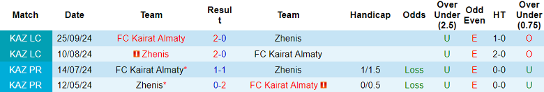 Nhận định, soi kèo Zhenis vs Kairat, 21h00 ngày 9/5: Kết quả dễ đoán - Ảnh 3