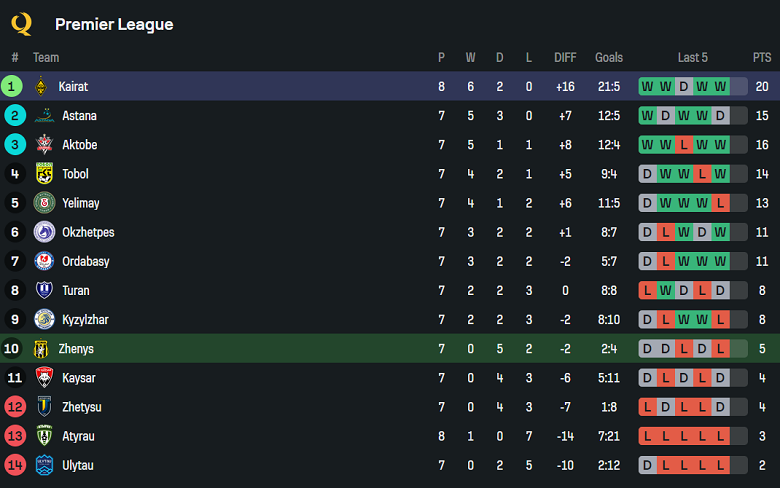 Nhận định, soi kèo Zhenis vs Kairat, 21h00 ngày 9/5: Kết quả dễ đoán - Ảnh 4