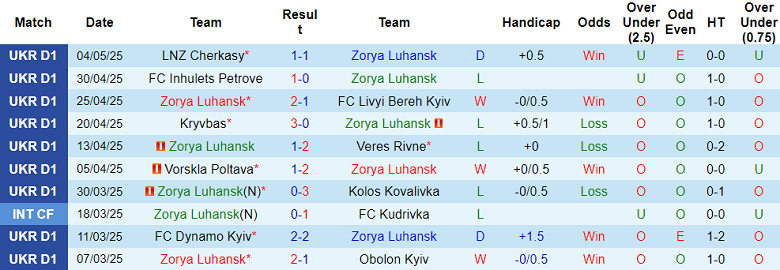 Nhận định, soi kèo Zorya Luhansk vs Shakhtar Donetsk, 19h30 ngày 9/5: Cửa trên ‘ghi điểm’ - Ảnh 1