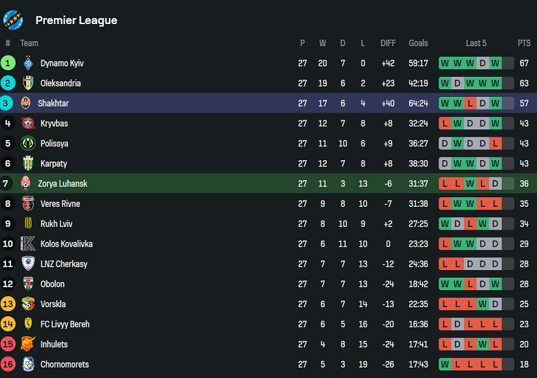 Nhận định, soi kèo Zorya Luhansk vs Shakhtar Donetsk, 19h30 ngày 9/5: Cửa trên ‘ghi điểm’ - Ảnh 4