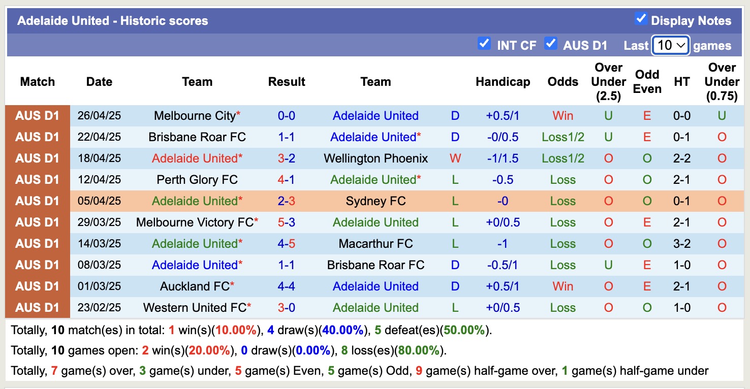 Soi kèo góc Western United vs Adelaide United, 16h35 ngày 9/5: Thế trận hấp dẫn - Ảnh 2