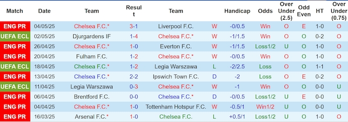 Soi kèo phạt góc Chelsea vs Djurgardens, 2h00 ngày 9/5 - Ảnh 1