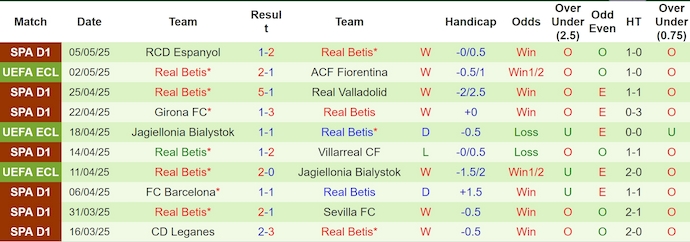 Soi kèo phạt góc Fiorentina vs Real Betis, 2h00 ngày 9/5 - Ảnh 2