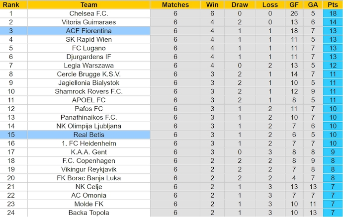 Soi kèo phạt góc Fiorentina vs Real Betis, 2h00 ngày 9/5 - Ảnh 4