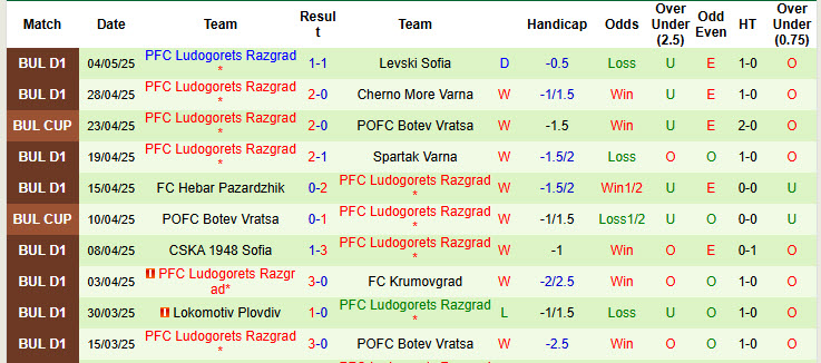 Nhận định, soi kèo Arda Kardzhali vs Ludogorets, 21h45 ngày 9/5: Tập trung ăn mừng - Ảnh 3