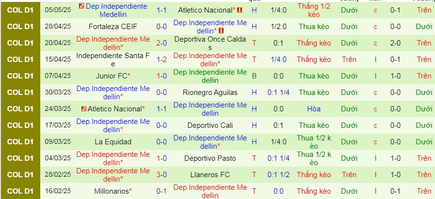 Nhận định, soi kèo Atletico Bucaramanga vs Independiente Medellin, 08h30 ngày 10/5 - Ảnh 2