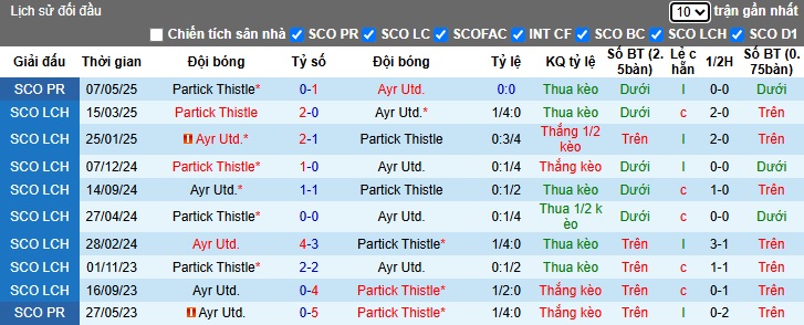 Nhận định, soi kèo Ayr United vs Partick Thistle, 01h45 ngày 10/5: Khách lại ôm hận - Ảnh 1