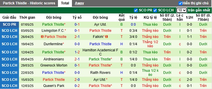 Nhận định, soi kèo Ayr United vs Partick Thistle, 01h45 ngày 10/5: Khách lại ôm hận - Ảnh 2