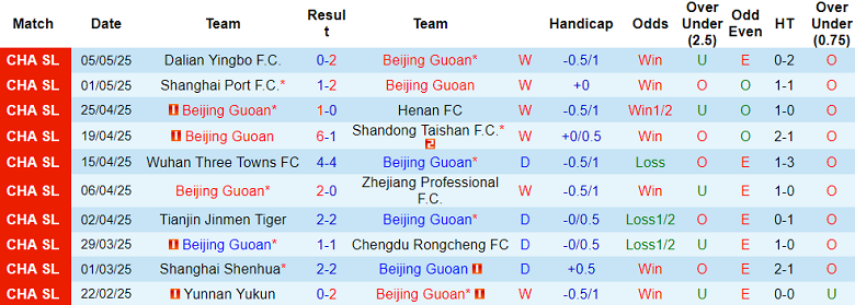 Nhận định, soi kèo Beijing Guoan vs Shenzhen Peng, 19h00 ngày 10/5: Tiếp tục bất bại - Ảnh 1