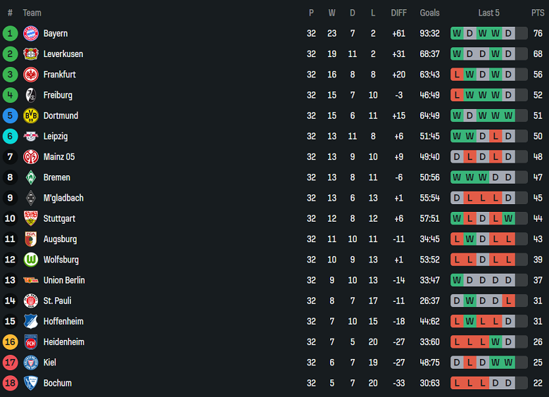 Nhận định, soi kèo Bochum vs Mainz, 20h30 ngày 10/5: Đến lúc rớt hạng - Ảnh 4