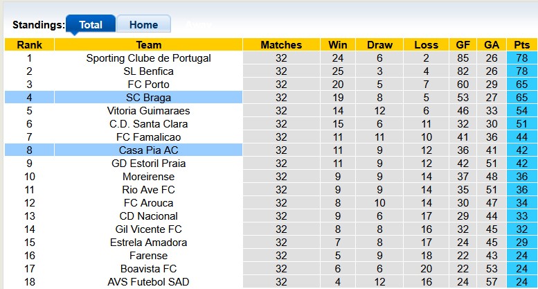 Nhận định, soi kèo Casa Pia vs Braga, 2h30 ngày 11/5: Top 3 vẫy gọi - Ảnh 3