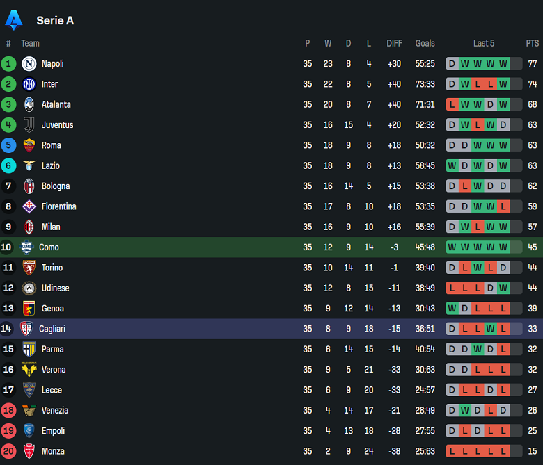 Nhận định, soi kèo Como vs Cagliari, 20h00 ngày 10/5: Tiếp đà chiến thắng - Ảnh 4
