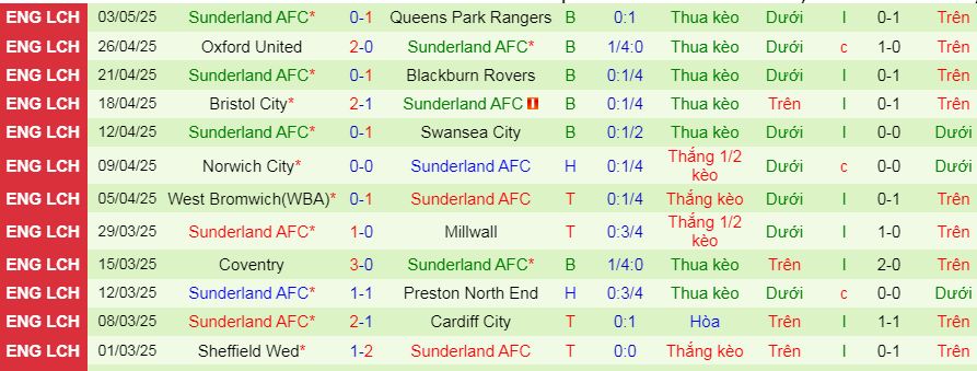 Nhận định, soi kèo Coventry City vs Sunderland, 02h00 ngày 10/5 - Ảnh 3