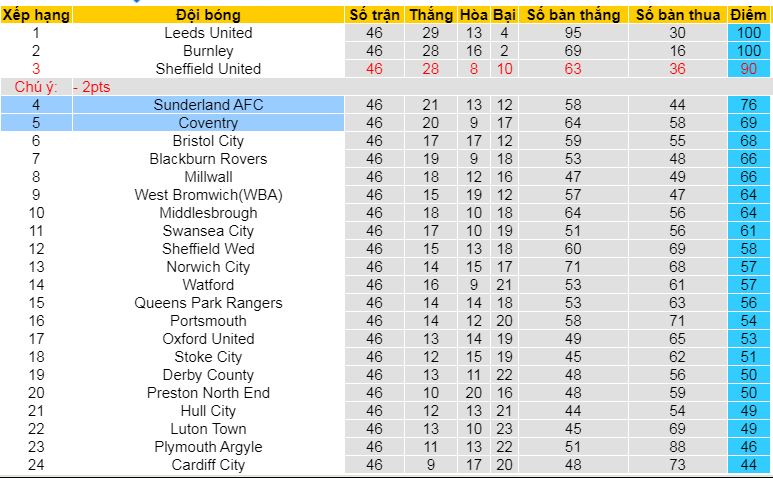 Nhận định, soi kèo Coventry City vs Sunderland, 02h00 ngày 10/5 - Ảnh 5