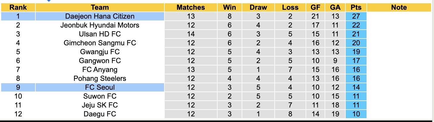 Nhận định, soi kèo Daejeon Hana Citizen vs FC Seoul, 17h00 ngày 10/5: Giữ vững ngôi đầu - Ảnh 5