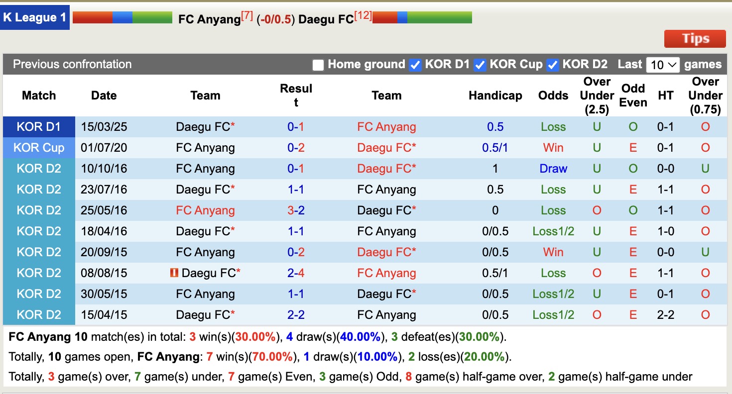 Nhận định, soi kèo FC Anyang vs Daegu FC, 17h00 ngày 10/5: Thắng tiếp lượt về - Ảnh 4