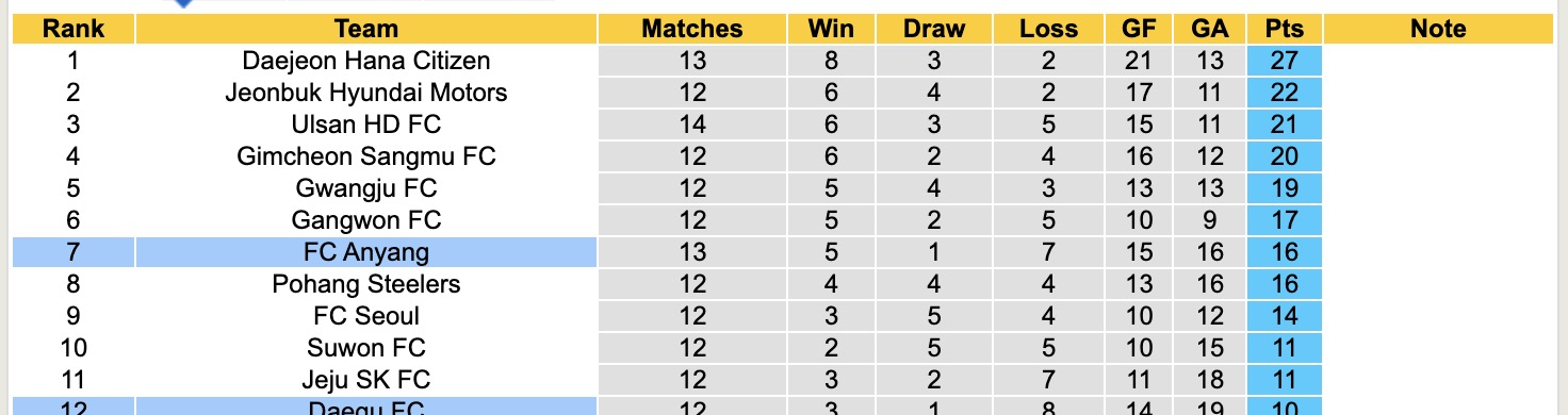 Nhận định, soi kèo FC Anyang vs Daegu FC, 17h00 ngày 10/5: Thắng tiếp lượt về - Ảnh 5