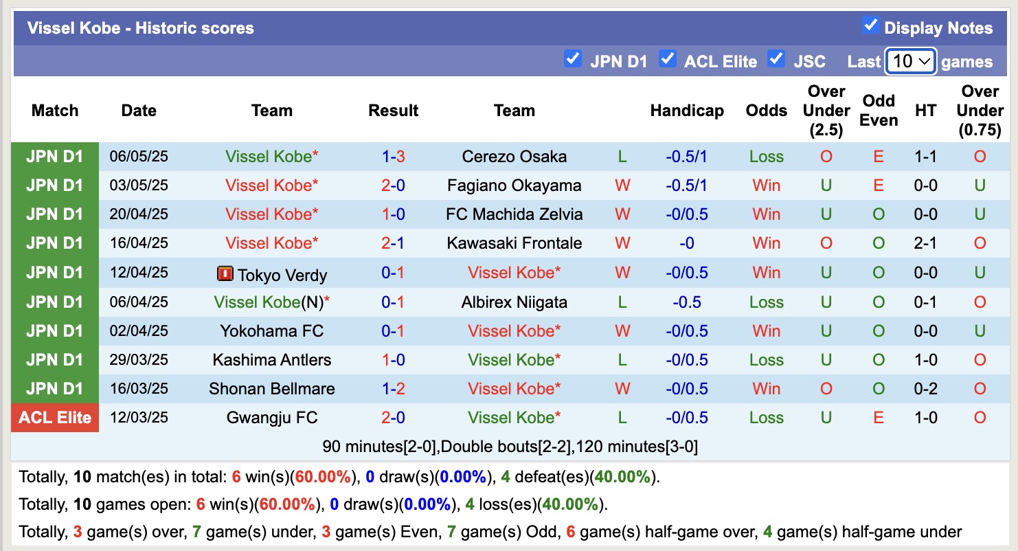 Nhận định, soi kèo FC Tokyo vs Vissel Kobe, 13h00 ngày 10/5: Tin vào Vissel Kobe - Ảnh 3