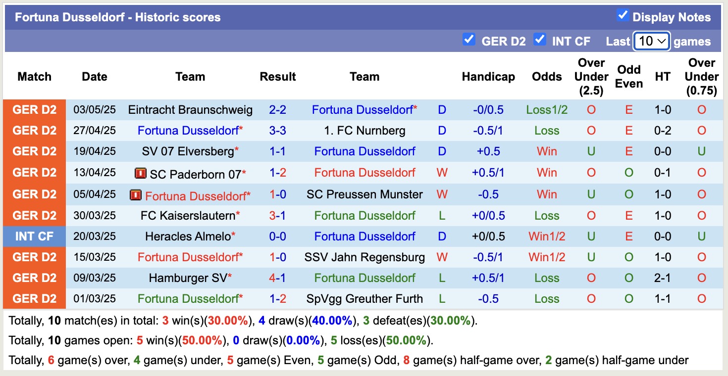 Nhận định, soi kèo Fortuna Dusseldorf vs Schalke 04, 17h00 ngày 10/5: 3 điểm nhẹ nhàng - Ảnh 2