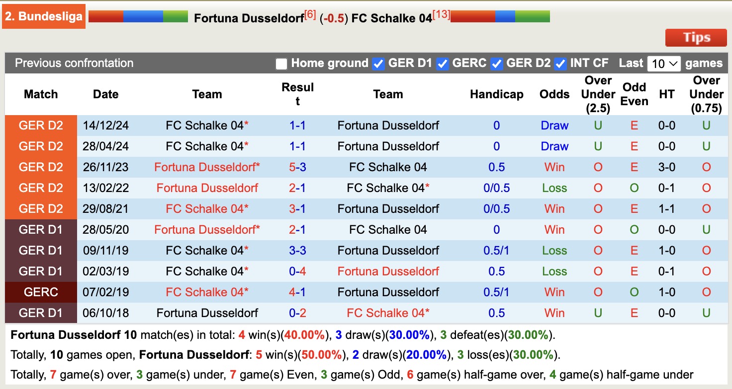 Nhận định, soi kèo Fortuna Dusseldorf vs Schalke 04, 17h00 ngày 10/5: 3 điểm nhẹ nhàng - Ảnh 4