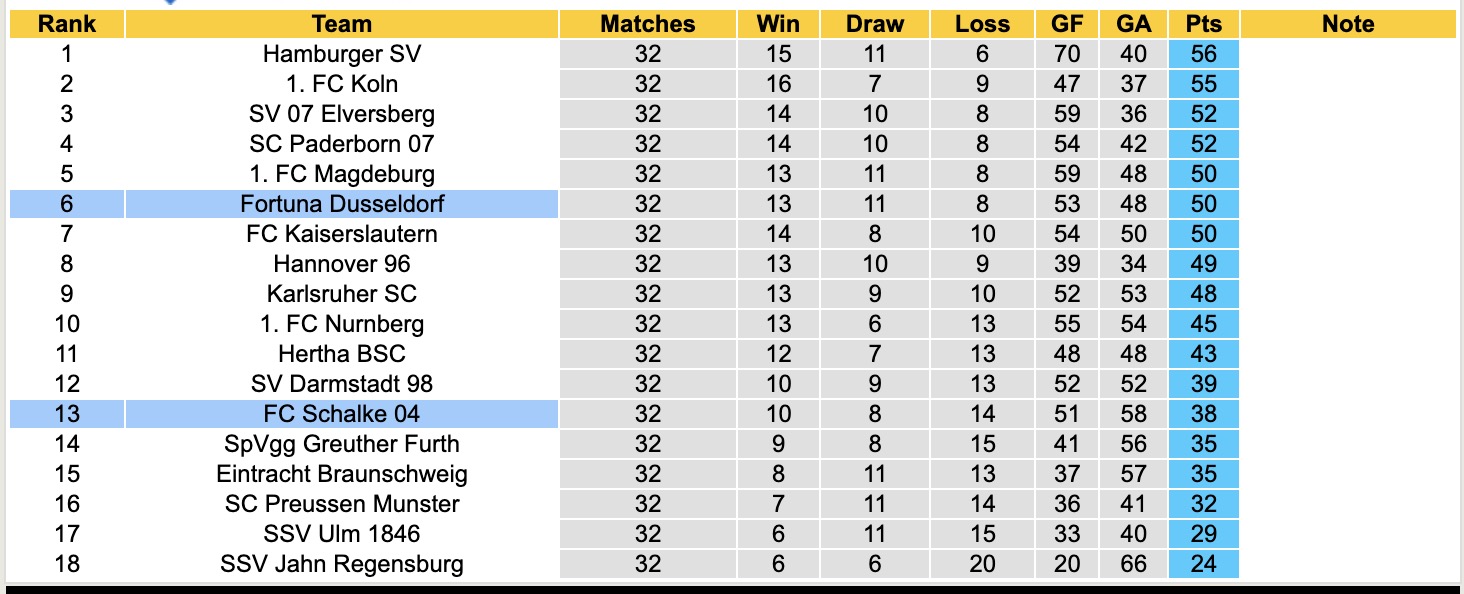 Nhận định, soi kèo Fortuna Dusseldorf vs Schalke 04, 17h00 ngày 10/5: 3 điểm nhẹ nhàng - Ảnh 5