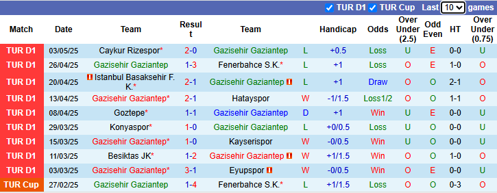 Nhận định, soi kèo Gazisehir Gaziantep vs Alanyaspor, 0h00 ngày 10/5: Tận dụng lợi thế - Ảnh 2