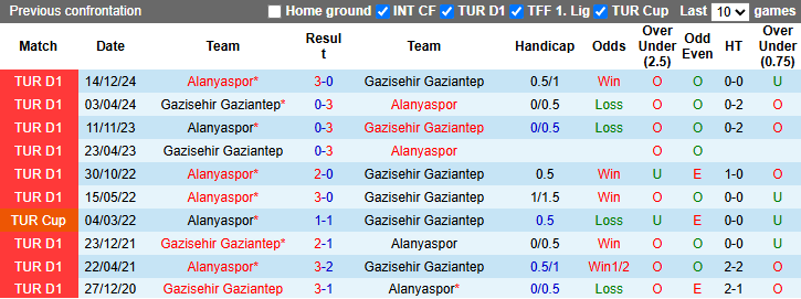 Nhận định, soi kèo Gazisehir Gaziantep vs Alanyaspor, 0h00 ngày 10/5: Tận dụng lợi thế - Ảnh 4