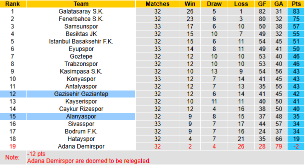 Nhận định, soi kèo Gazisehir Gaziantep vs Alanyaspor, 0h00 ngày 10/5: Tận dụng lợi thế - Ảnh 5