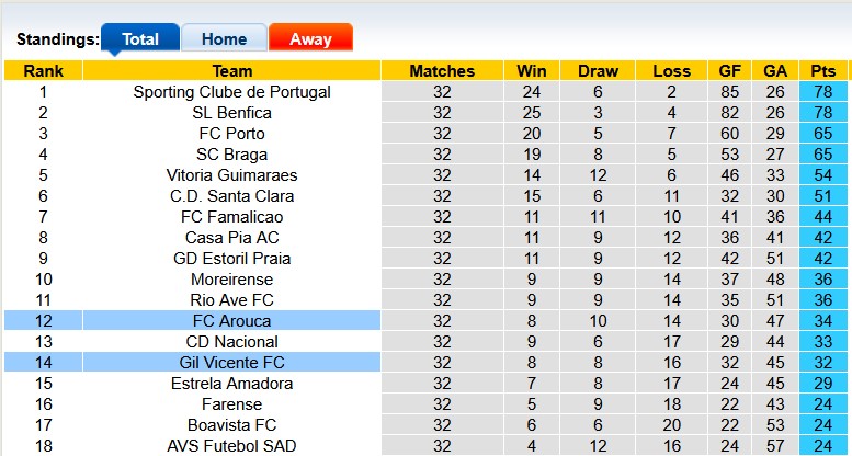 Nhận định, soi kèo Gil Vicente vs Arouca, 2h30 ngày 11/5: Giải tỏa - Ảnh 4