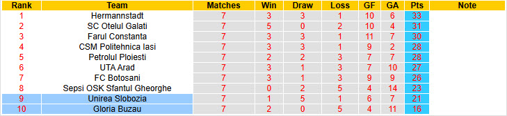 Nhận định, soi kèo Gloria Buzau vs Unirea Slobozia, 22h00 ngày 9/5: Tự cứu bản thân - Ảnh 5