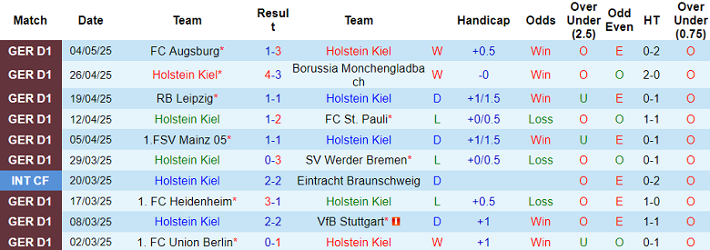 Nhận định, soi kèo Holstein Kiel vs Freiburg, 20h30 ngày 10/5: Cận kề vực thẳm - Ảnh 1