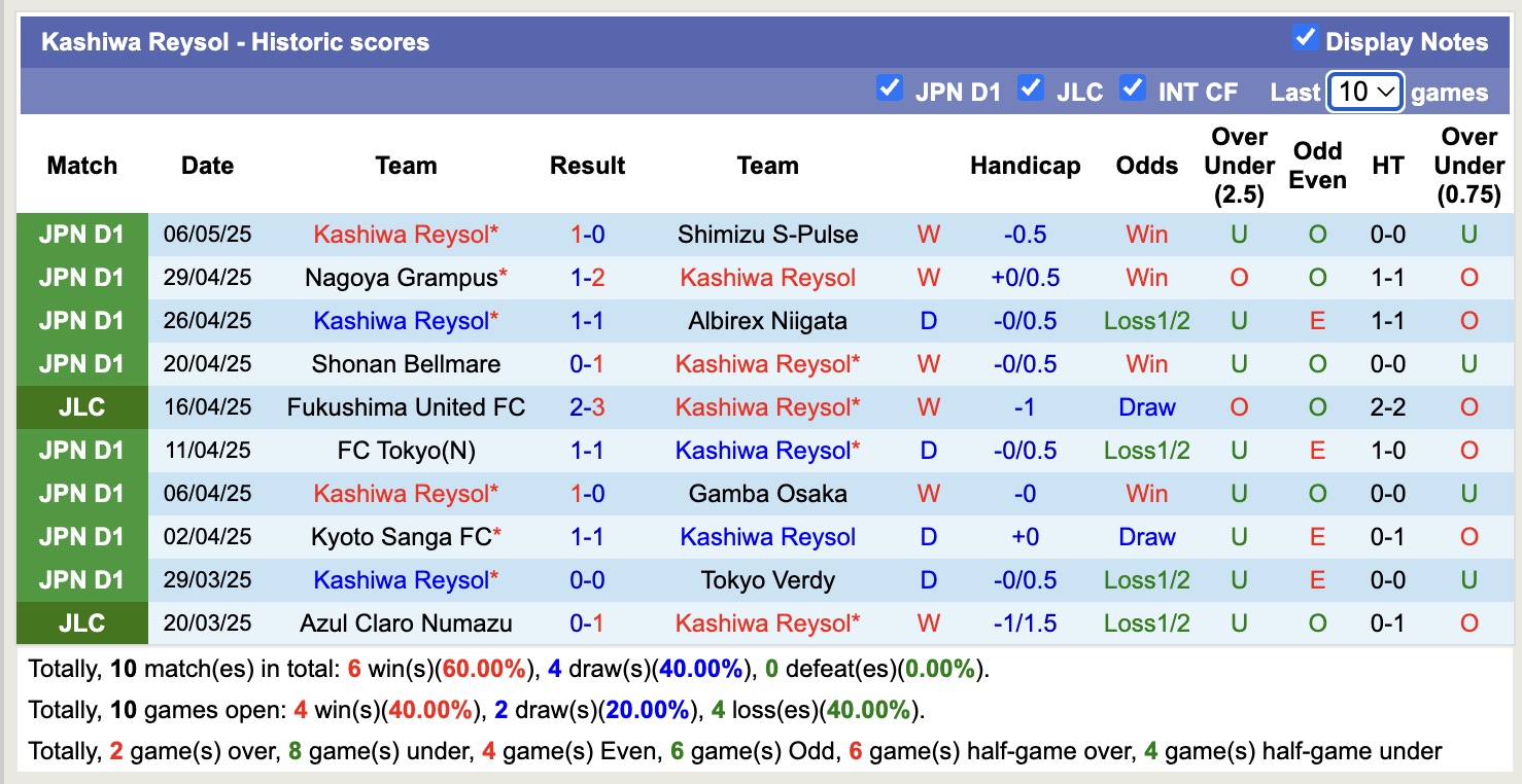 Nhận định, soi kèo Kashiwa Reysol vs Fagiano Okayama, 14h00 ngày 10/5: Đắng cay xa nhà - Ảnh 2