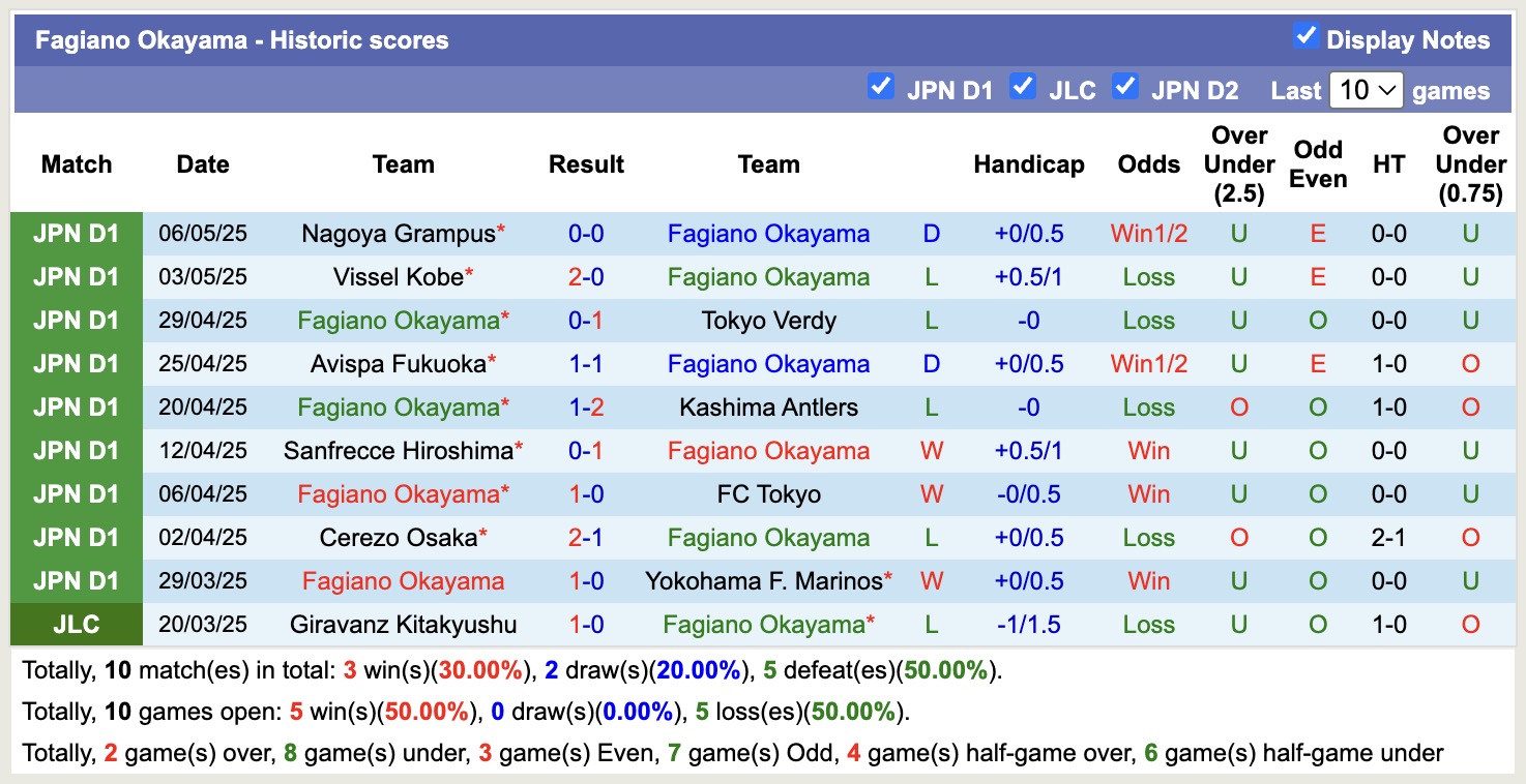 Nhận định, soi kèo Kashiwa Reysol vs Fagiano Okayama, 14h00 ngày 10/5: Đắng cay xa nhà - Ảnh 3