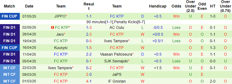 Nhận định, soi kèo KuPS vs FC KTP, 19h00 ngày 10/5: Khó thắng cách biệt - Ảnh 2