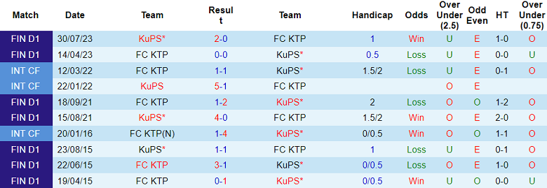 Nhận định, soi kèo KuPS vs FC KTP, 19h00 ngày 10/5: Khó thắng cách biệt - Ảnh 3