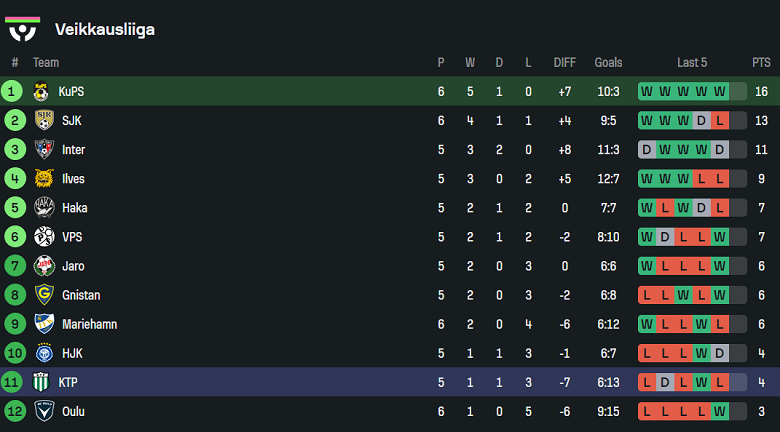 Nhận định, soi kèo KuPS vs FC KTP, 19h00 ngày 10/5: Khó thắng cách biệt - Ảnh 4