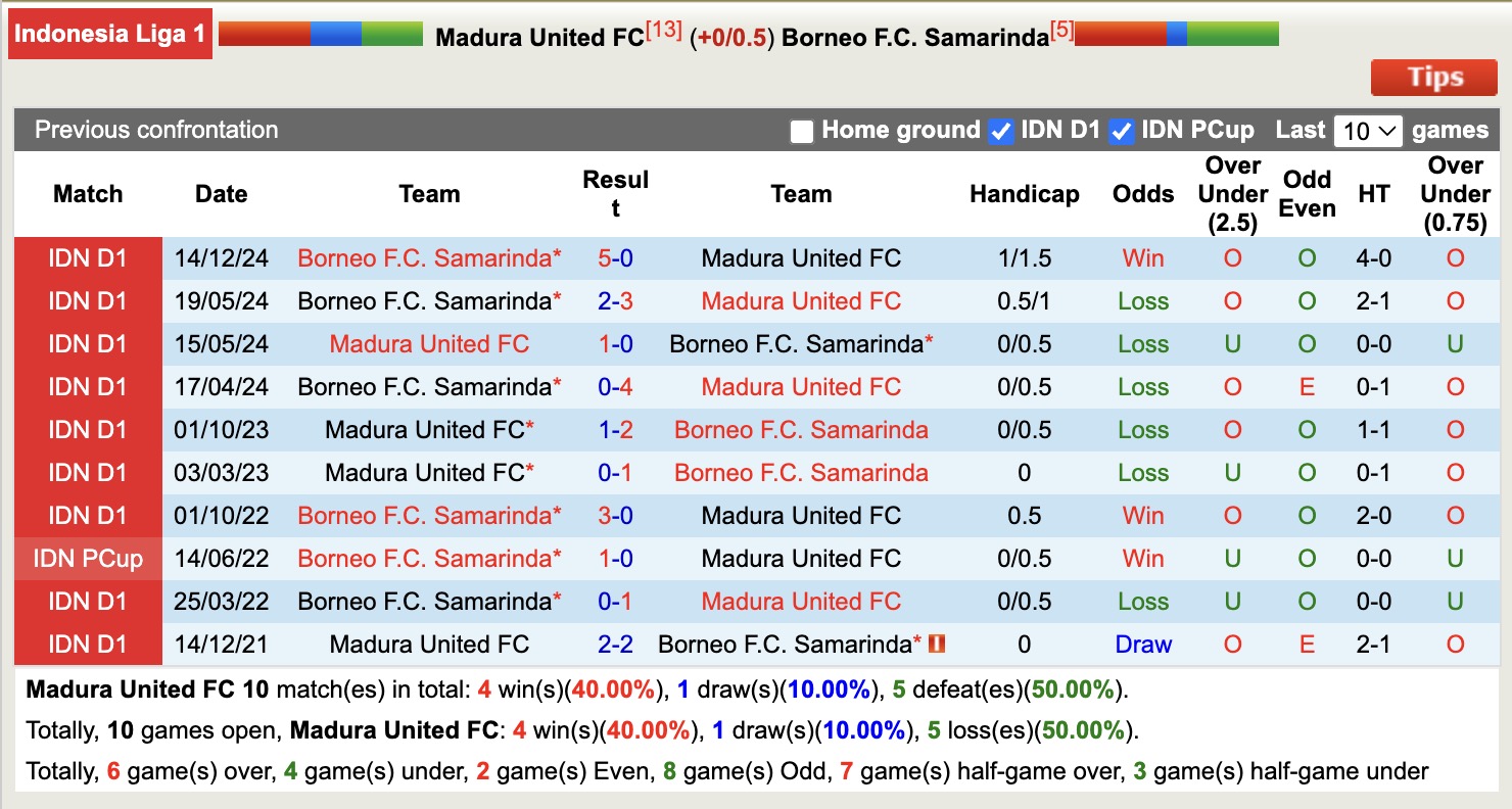 Nhận định, soi kèo Madura United vs Borneo, 15h30 ngày 10/5: Kéo dài bất bại - Ảnh 4