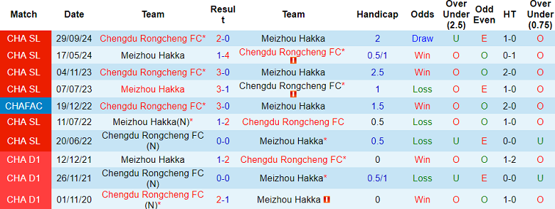 Nhận định, soi kèo Meizhou Hakka vs Chengdu Rongcheng, 18h35 ngày 10/5: Nối dài ngày vui - Ảnh 3