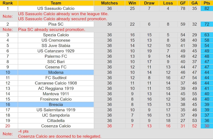 Nhận định, soi kèo Modena vs Brescia, 1h30 ngày 10/5: Nỗ lực trụ hạng - Ảnh 5