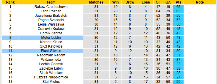 Nhận định, soi kèo Motor Lublin vs Piast Gliwice, 23h00 ngày 9/5: Không còn nhiều tham vọng - Ảnh 5