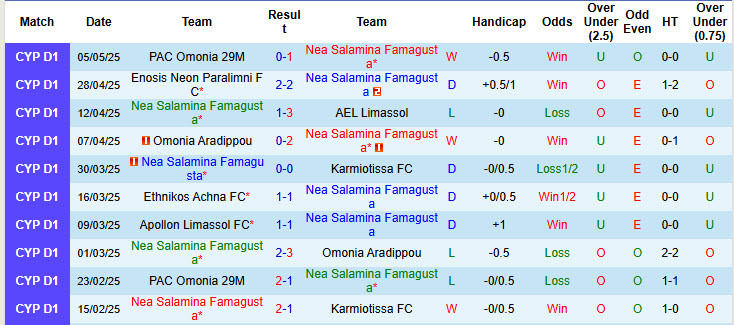 Nhận định, soi kèo Nea Salamina Famagusta vs Anorthosis Famagusta, 23h00 ngày 9/5: Chia tay trong vui vẻ - Ảnh 2