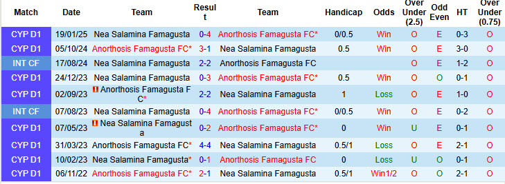 Nhận định, soi kèo Nea Salamina Famagusta vs Anorthosis Famagusta, 23h00 ngày 9/5: Chia tay trong vui vẻ - Ảnh 4